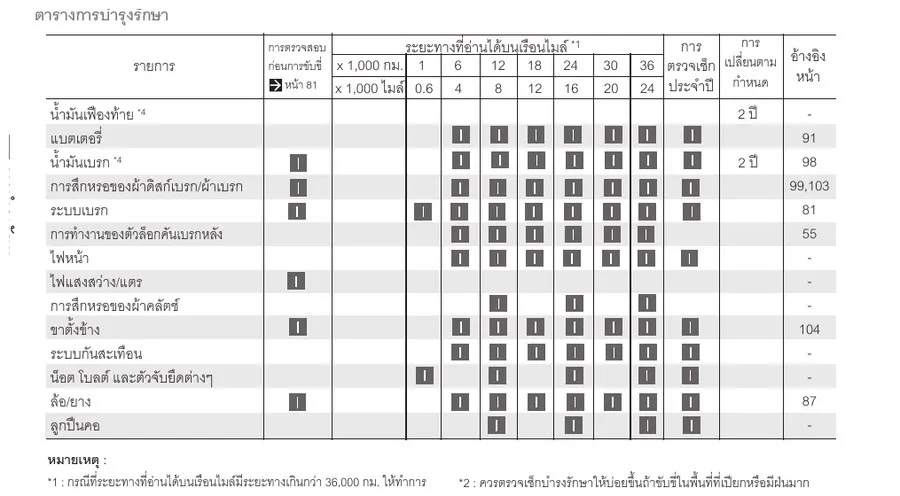 คู่มือ Honda Giorno+ แสดงตารางการบำรุงรักษาตามระยะ