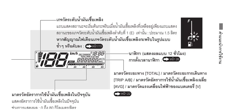 คู่มือ Honda Giorno+ ระบุเกจน้ำมันเหลือแถบสุดท้ายประมาณ 1.5 ลิตร